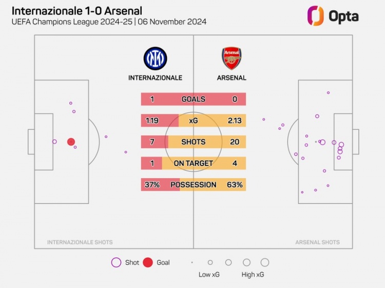 阿森納在歐冠20腳射門但沒進球，自2006年以來最多的一次