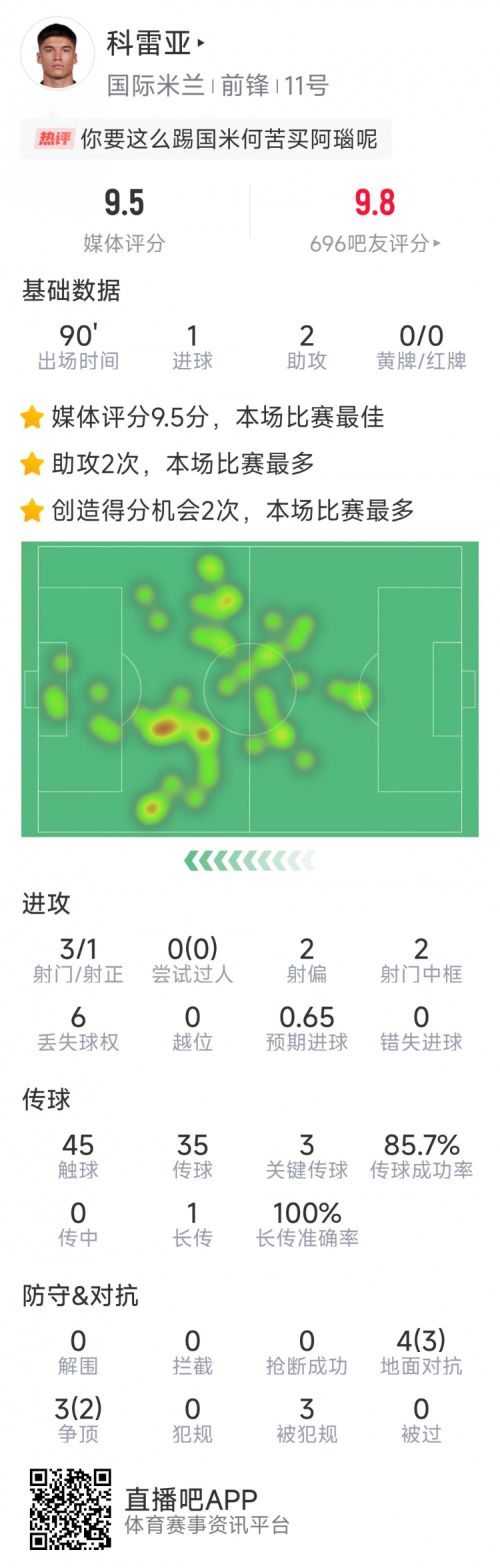 激活！科雷亞本場數據：1球2助攻，2次中框，3次關鍵傳球