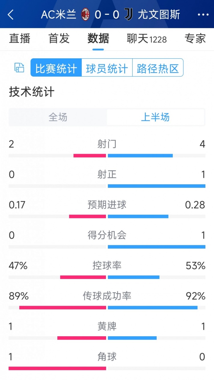 半場互交白卷，AC米蘭vs尤文半場數據：射門2-4，射正0-1