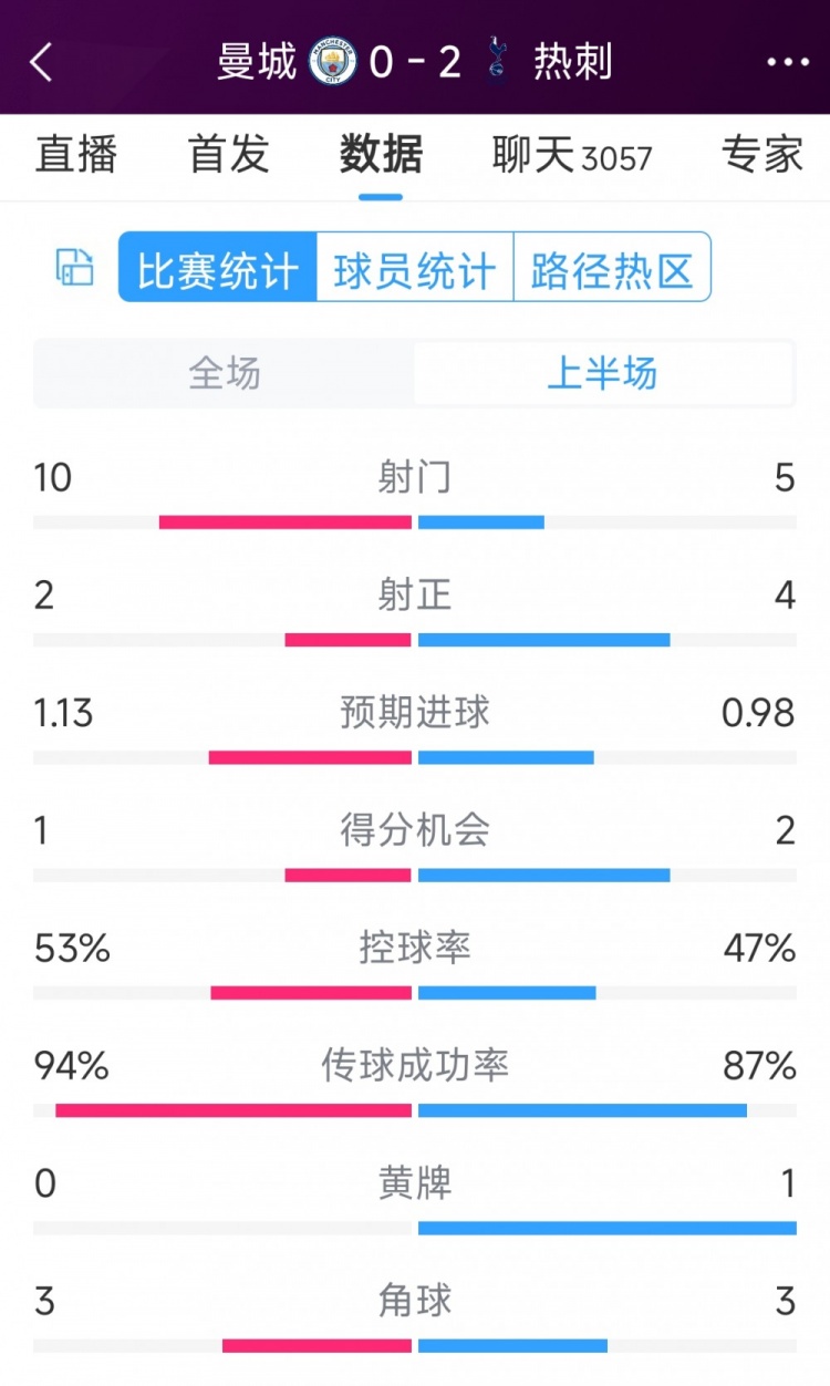 熱刺半場兩球領先！曼城vs熱刺半場數據：射門10-5，射正2-4