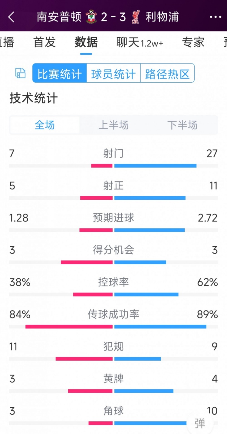 有驚無險！利物浦3-2南安普頓全場數(shù)據(jù)：射門27-7，射正11-5