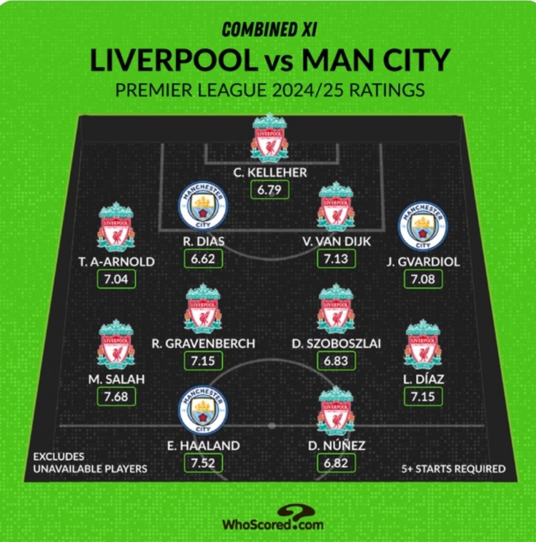 Whoscored列利物浦&曼城本賽季評分最高陣：薩拉赫領銜紅軍8人