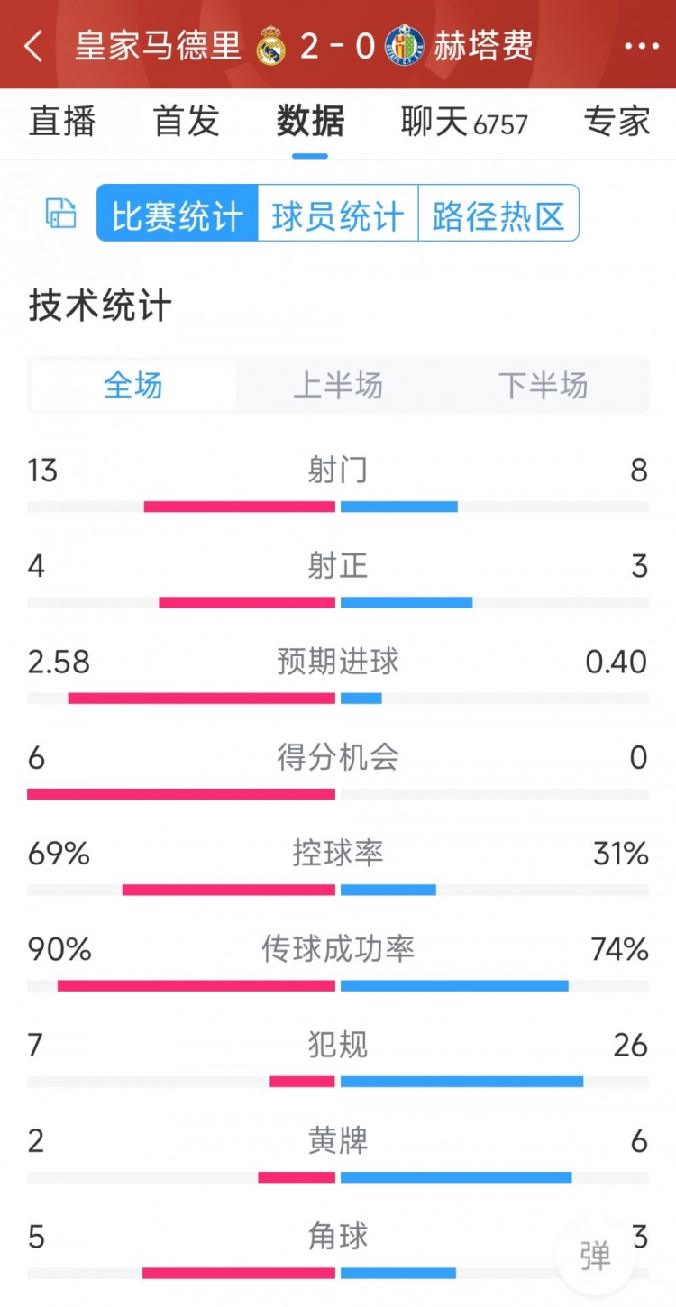 皇馬2-0赫塔費全場數(shù)據(jù)：射門13-8，射正4-3，犯規(guī)7-26