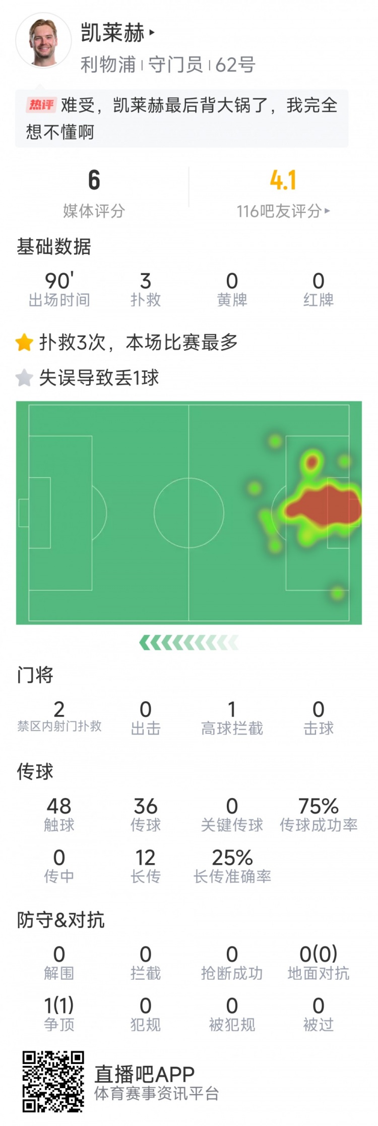 本場要背鍋，凱萊赫本場數(shù)據(jù)：3次撲救，判斷失誤導(dǎo)致被絕平