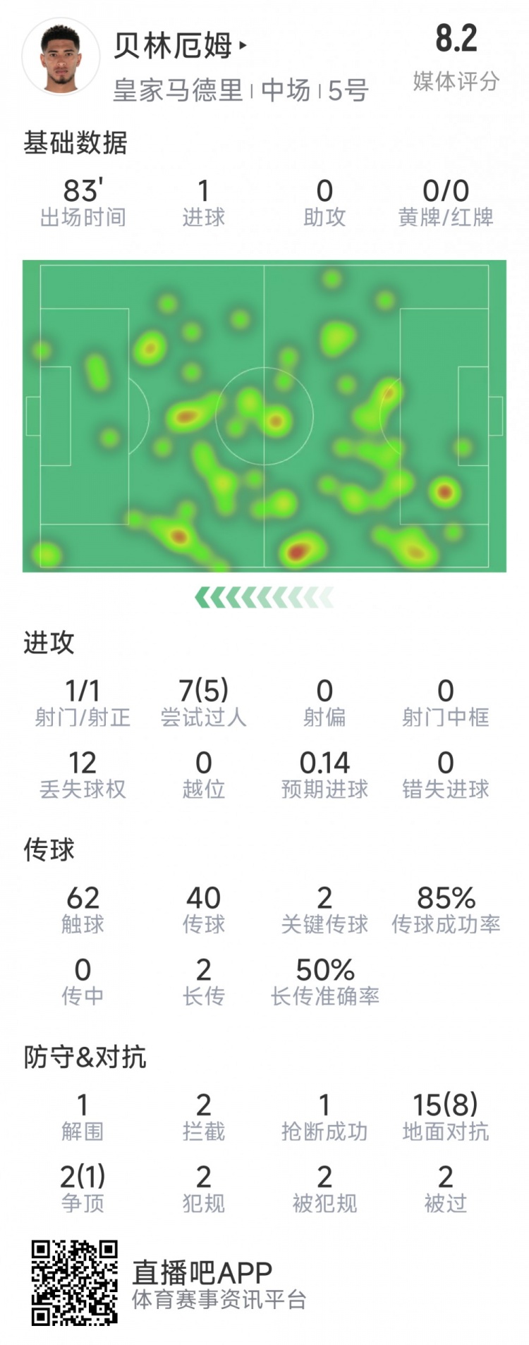 貝林厄姆本場數據：1粒進球，2次關鍵傳球，5次成功過人