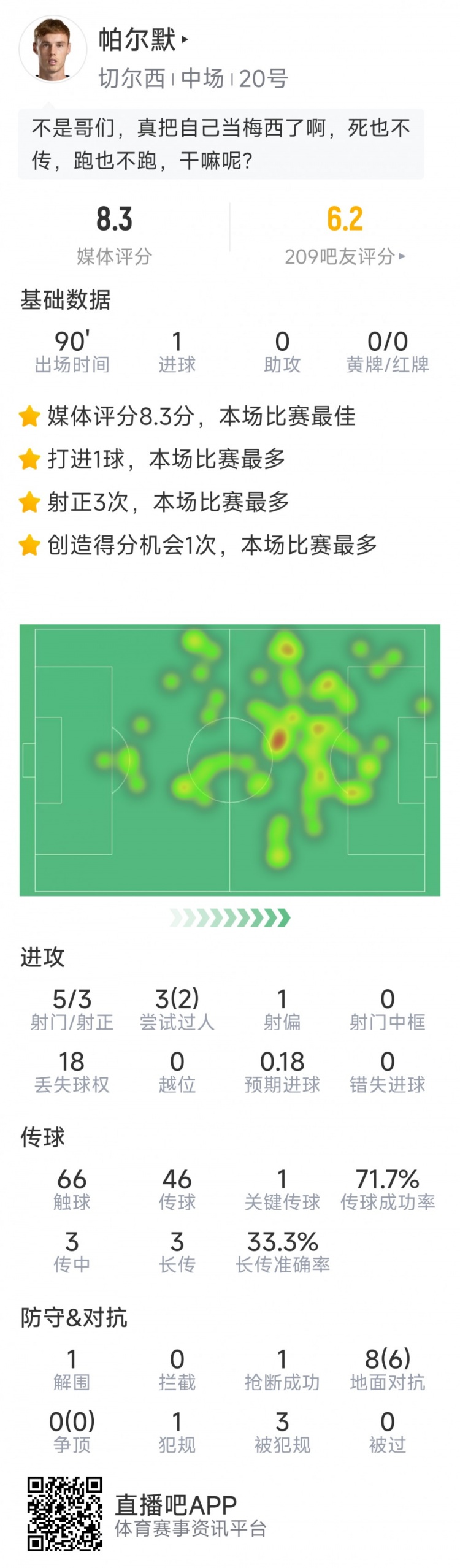 進球難救主，帕爾默本場數(shù)據(jù)：1粒進球，5射3正，評分8.3分